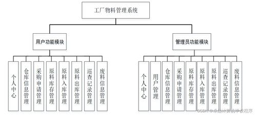 基于elementui的工廠物料管理系統(tǒng)設(shè)計與實現(xiàn)15jqp9計算機畢設(shè)ssm